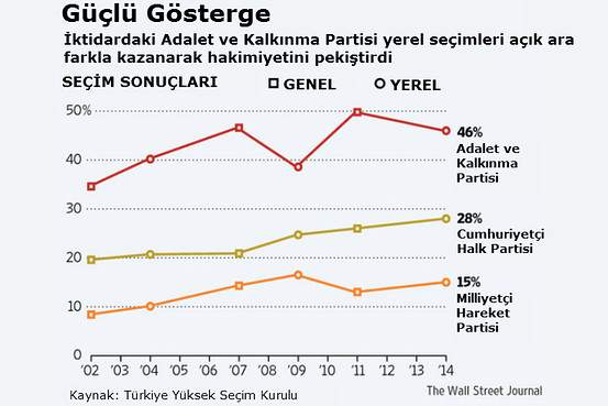 Seçimlerde AKP'nin başarısında en büyük etken ekonomi oldu