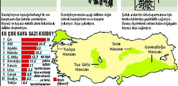 Türkiye'de kaya gazı ne zaman çıkarılacak?